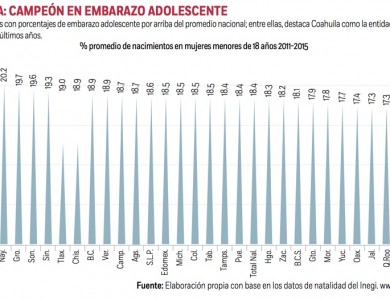 Ocupa Tlaxcala octavo lugar en embarazos de adolescentes