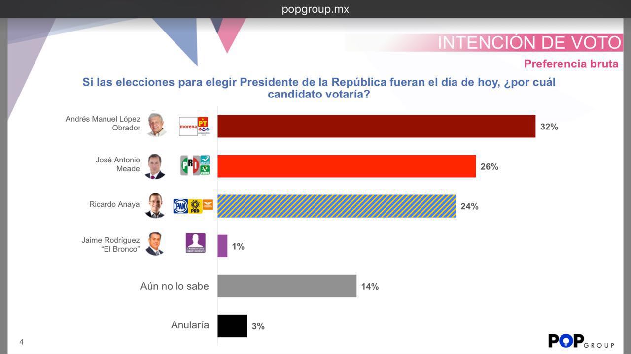 Empate técnico Meade-AMLO, según encuesta tras 2º debate