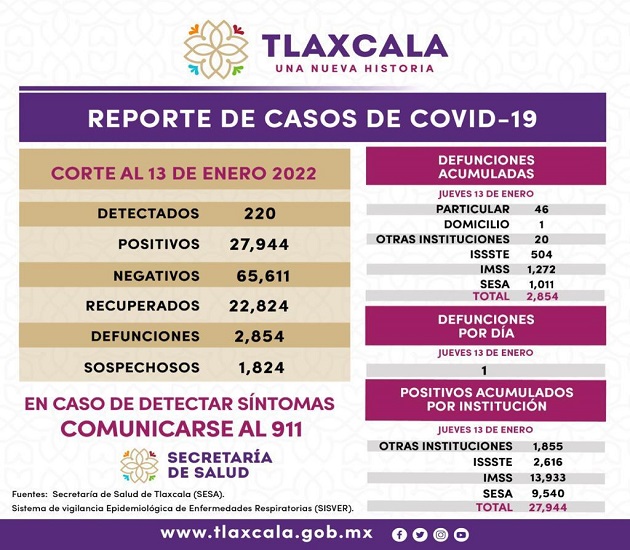 Registra SESA 220 casos positivos y una defunción de Covid-19 en Tlaxcala