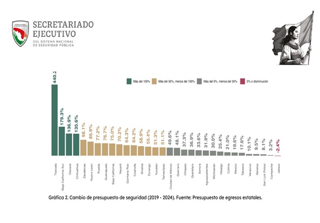 Reconoce gobierno federal al estado de Tlaxcala como el que más invierte en seguridad