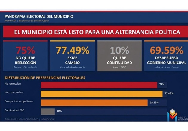 75% de población en Apetatitlán rechaza reelección, señala medición de Impulso Mercadológico