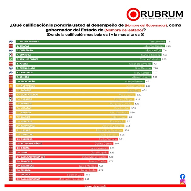 Gobierno de Tlaxcala en los últimos lugares de evaluación ciudadana según ranking nacional de Rubrum