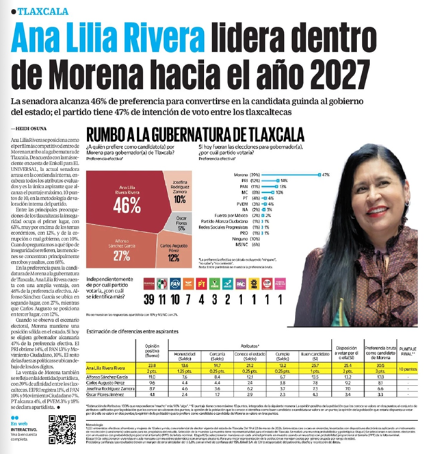 Encuesta de Enkoll-El Universal: Ana Lilia Rivera, el perfil más competitivo de Morena para 2027 con 46%