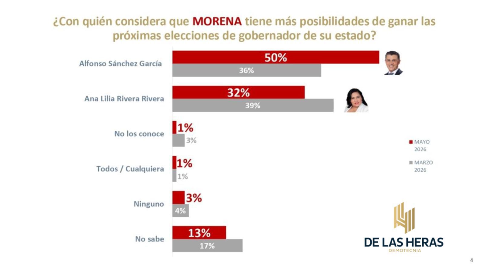 De Las Heras da a Alfonso Sánchez el 50% de la preferencia electoral